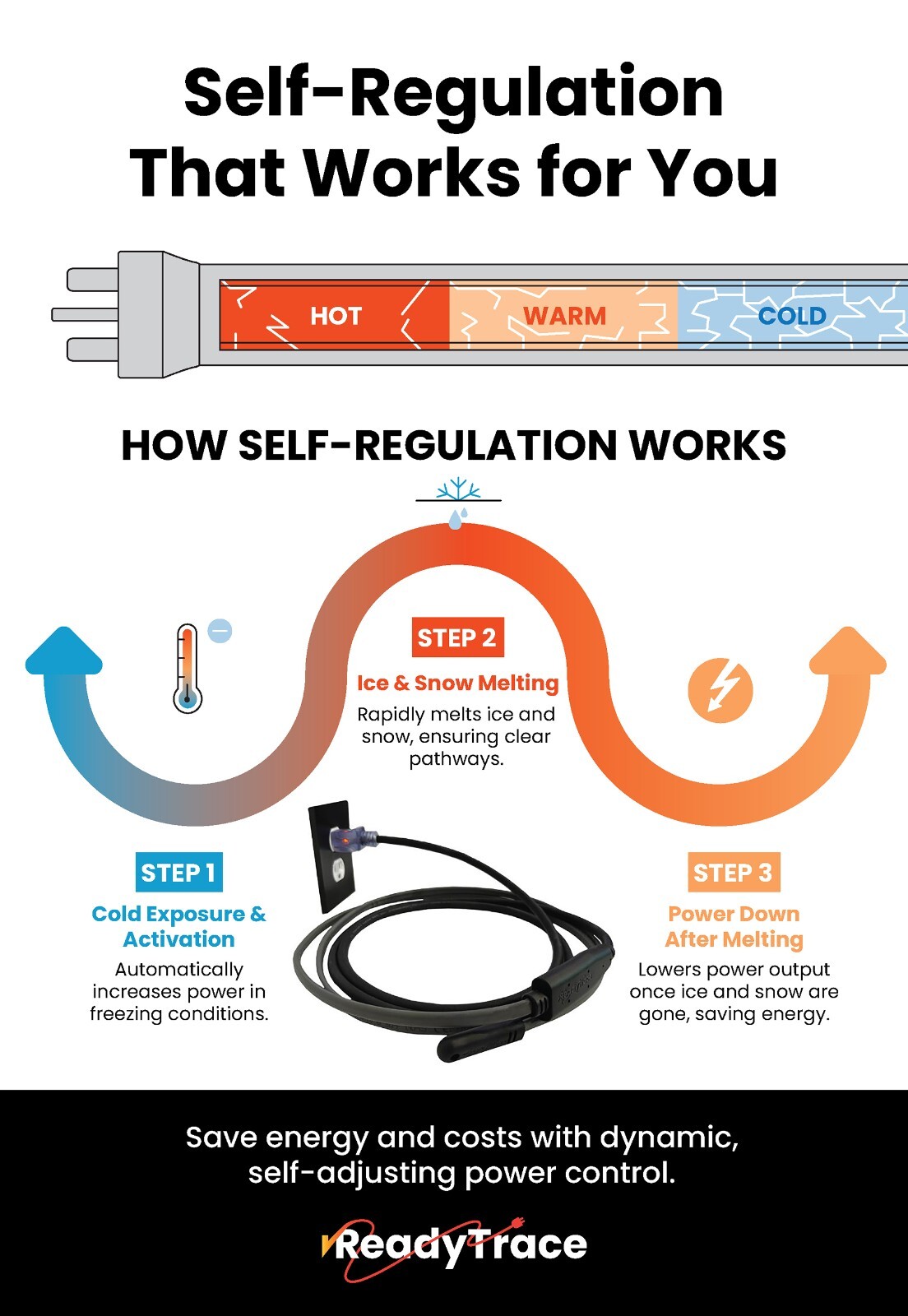 (12ft) ReadyTrace Self-Regulating Freeze Protection Heating Cable, Pipes & Roofs