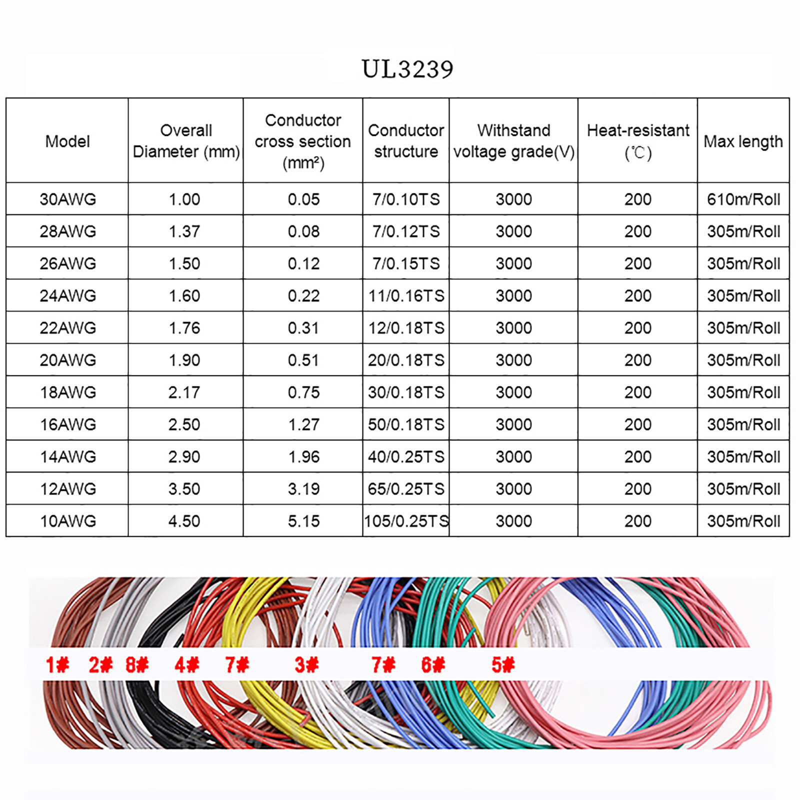 Blue 14-30AWG Flexible Silicone Wire Cable , HIGH TMPE 200℃, 3KV High Voltage