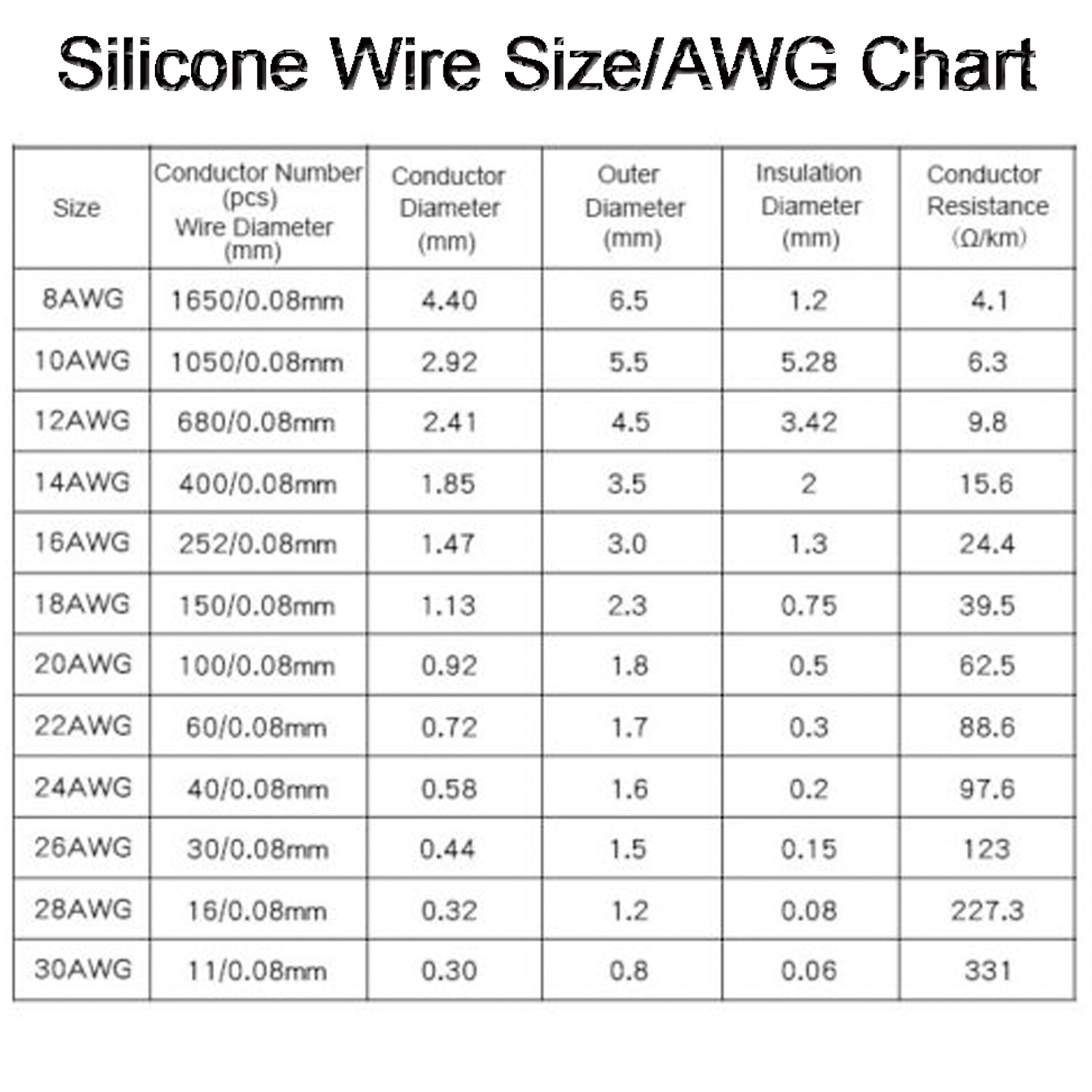 30/28/26/24/22/20/18/16/14/12 awg Silicone Stranded Wire Kits 6 Colors Mixed 30M