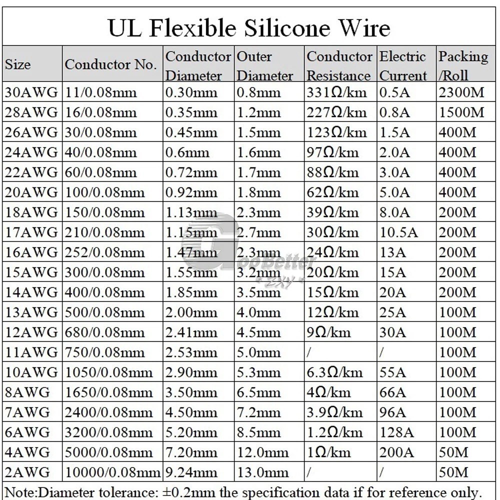 2-10/12/14/16/18/20/22/24/26/28/30AWG Silicone Wire Cable -All Colours and Sizes