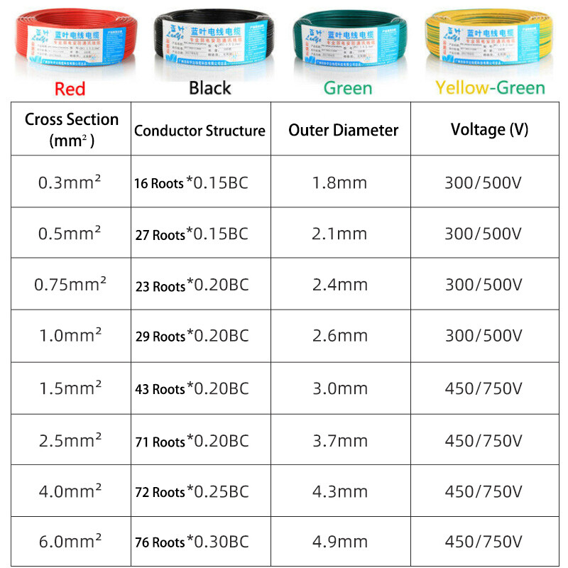 Electrical Cable Wire 0.3/0.5/0.75/1/1.5/2.5mm² RV Cable Single Core Multistrand
