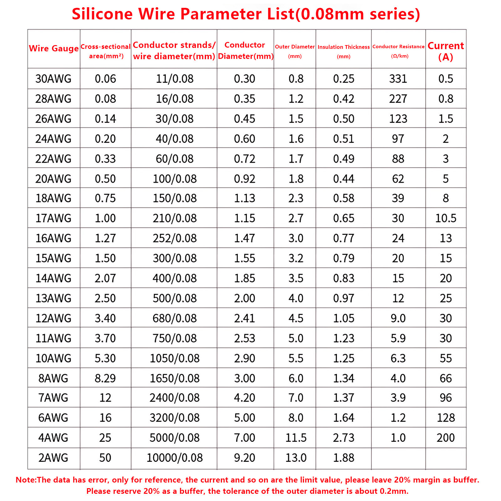Silicone Cable Flexible Wire 8/10/12/14/16/18/20/22-30AWG Various Colours Wire