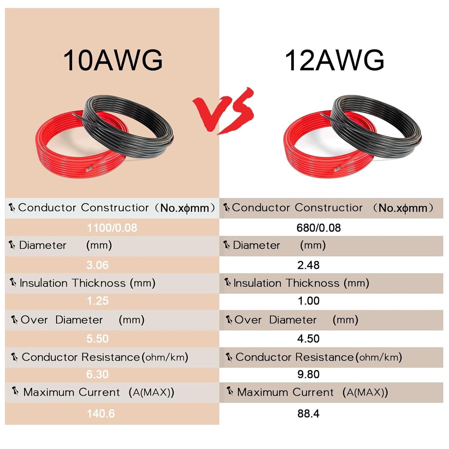 Powerful 10AWG Silicone Electronics Wire 12m, Extremely Flexible & Durable