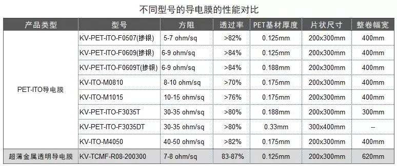 5-7 ohm/sq ITO conductive film PET-ITO/200mm×300mm, thickness 0.125mm