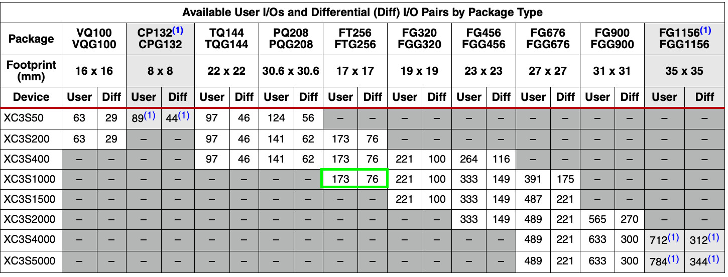 Xilinx XC3S1000 FT256 Spartan-3 IC (BFQ0421)