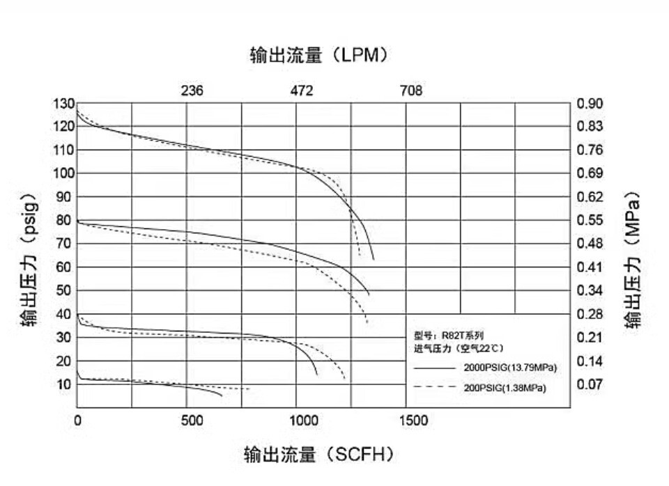 R82TIN-80 (25*1MPA) Double-stage Pressure Reducing Valve Brass Pressure Reducer