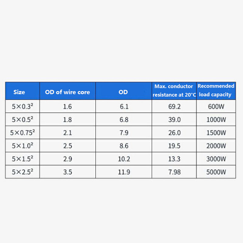 0.3/0.5/0.75/1/1.5~6mm² Flex Wire Copper 5 Core Electrical Cable PVC Insulation