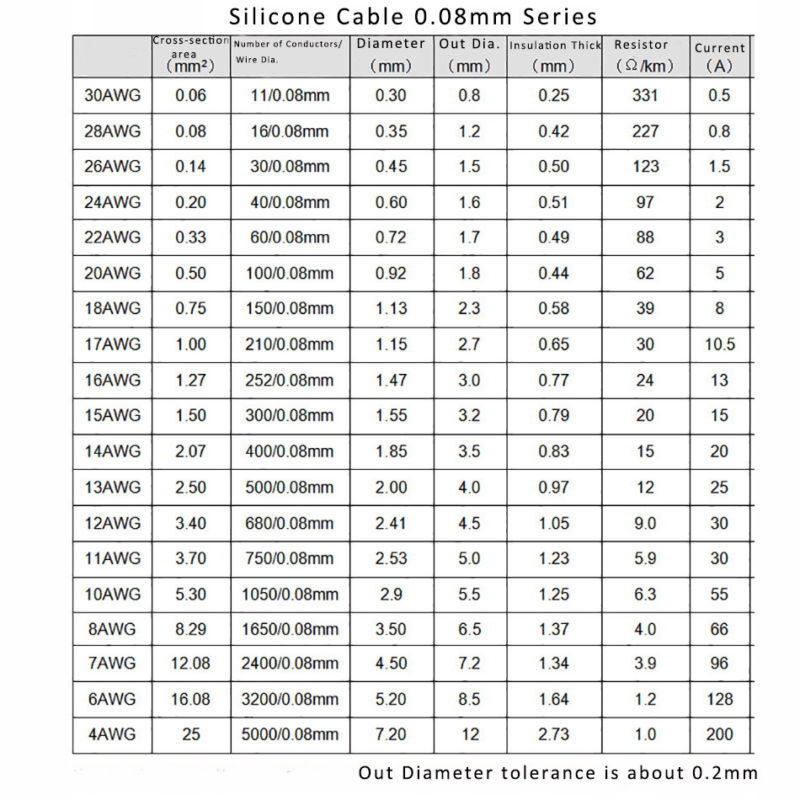 1-20 Meters Flexible Silicone Wire Cable 8/10/12/14/16/18/20/22/24/26/28/30 AWG