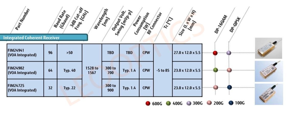 200G DP-QPSK 400G DP-16QAM Fujitsu VOA Integrated Coherent Receiver FIM24902