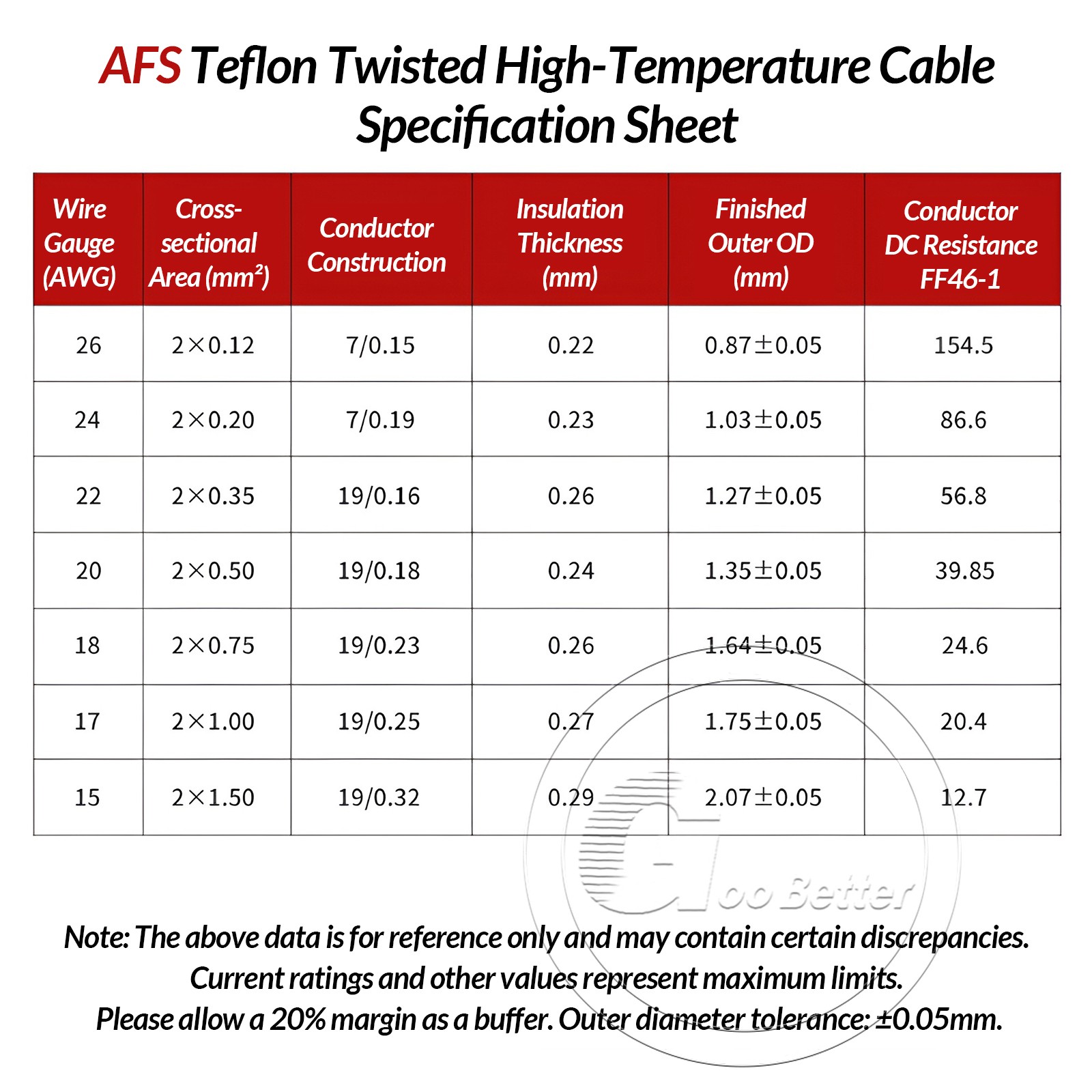0.12-2.5mm² Wire Twisted Pairs 1-100 Metres Long PTFE hi-temp wire twisted pair